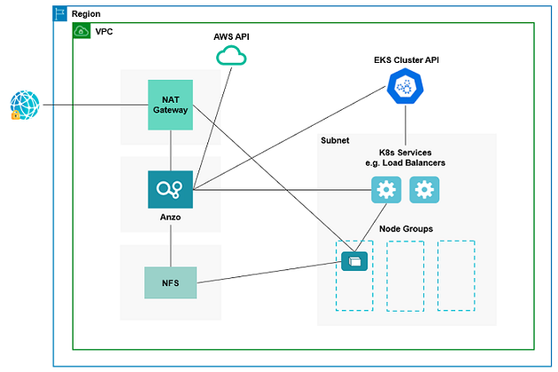 Planning the Anzo and EKS Network Architecture