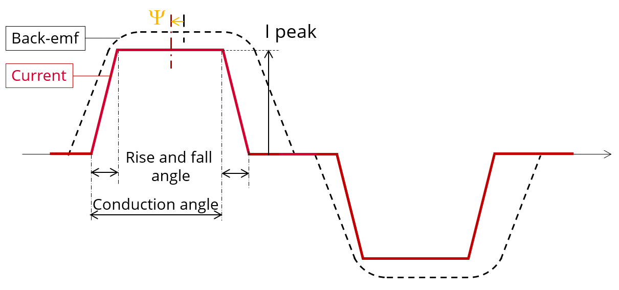 Work. Pt. - Sq. wave - Motor -Forced I