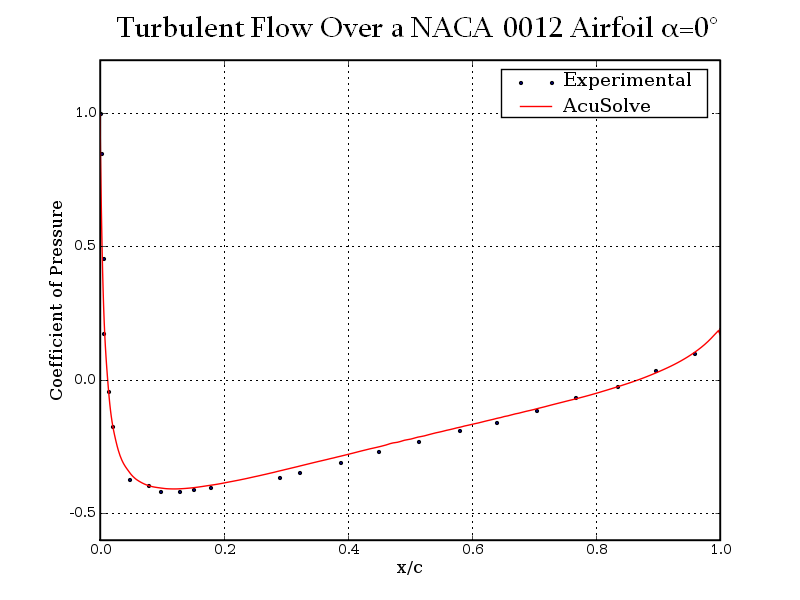 Turbulent Flow Over a NACA 0012 Airfoil