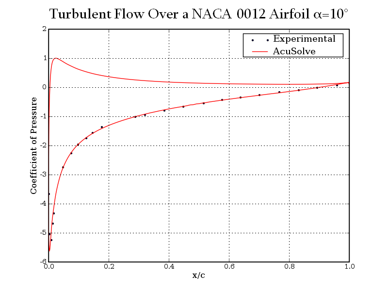 Turbulent Flow Over a NACA 0012 Airfoil