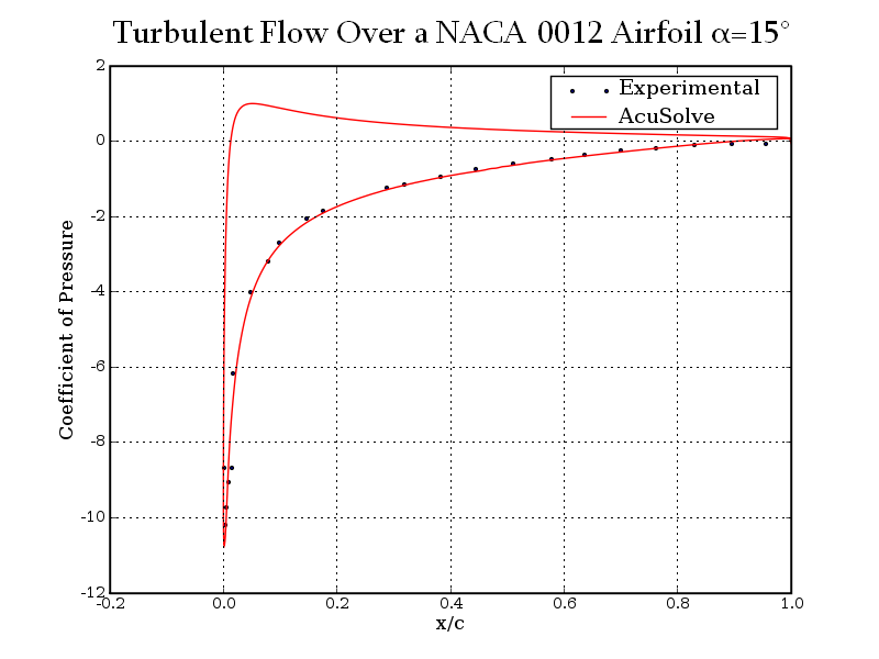 Turbulent Flow Over a NACA 0012 Airfoil
