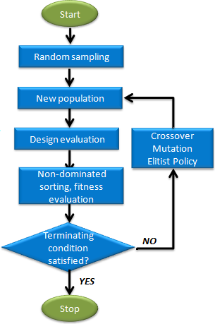 Multi - Objective Genetic Algorithm (MOGA)