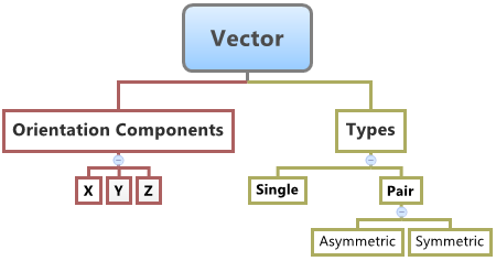 Vectors