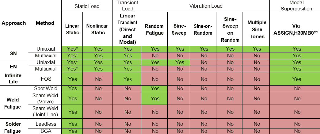 Fatigue Analysis