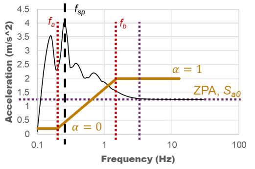 Response Spectrum Analysis