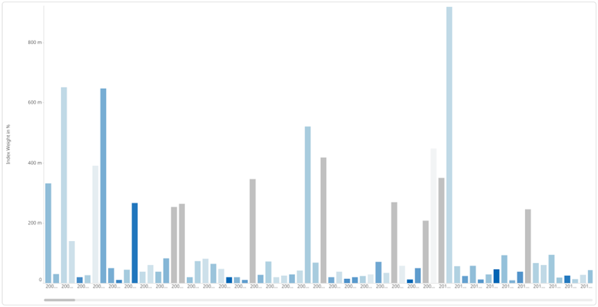 Adding Time Buckets – Categorical Time Analysis