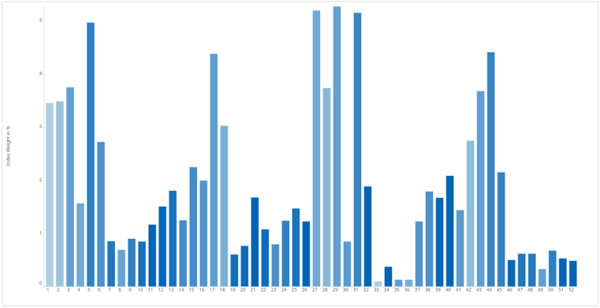 Adding Time Buckets – Categorical Time Analysis